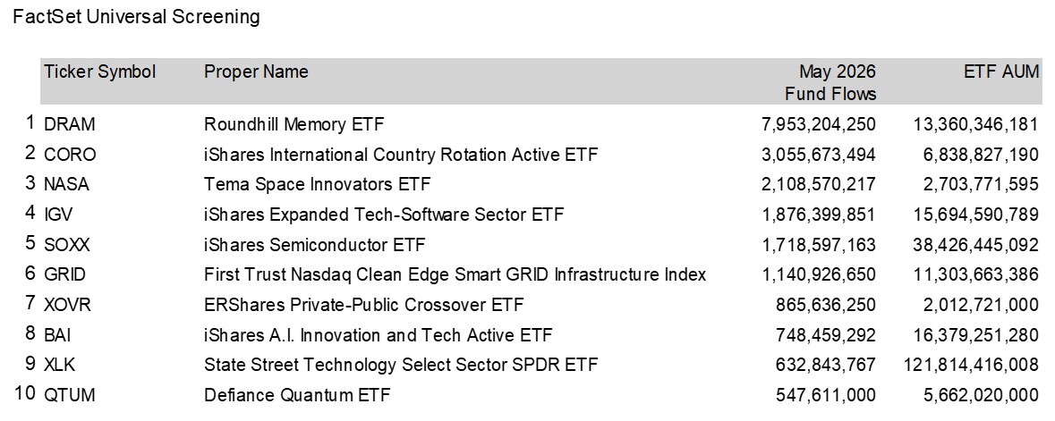 05-factset-universal-screening-itneresting-etf-fund-flows-may-2026