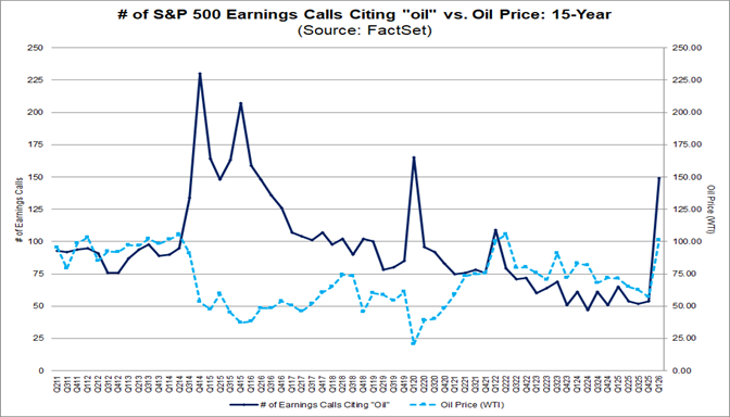 02-number-of-sp500-earnings-calls-citing-oil-vs-oil-price-15-year