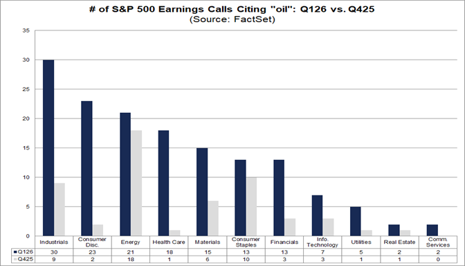 03-number-of-sp500-earnings-calls-citing-oil-q126-vs-q425