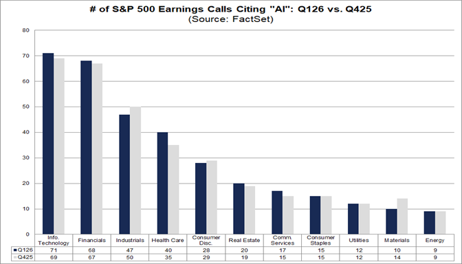 02-number-of-sp500-earnings-calls-citing-ai-q126-vs-q425