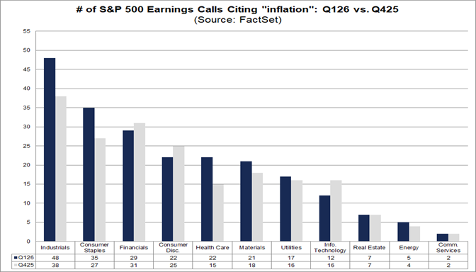 02-number-of-sp500-earnings-calls-citing-inflation-q126-vs-q425