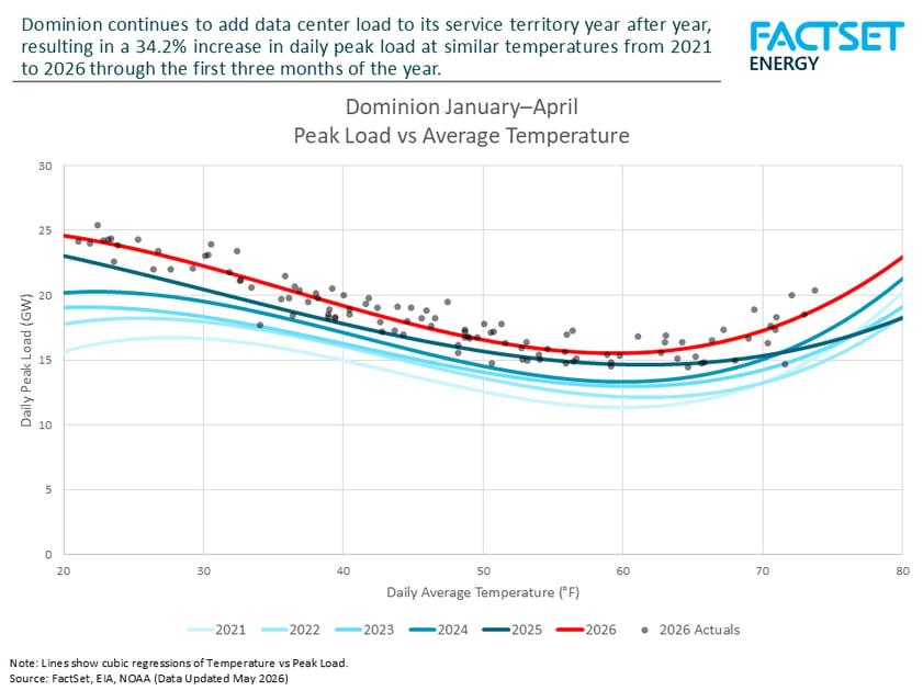 dominion-peak-load-avgs-vs-temps