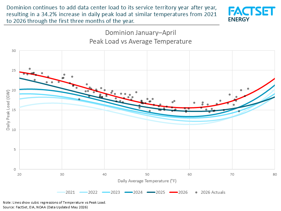 Load Growth in 2026: What It Means for Summer Demand