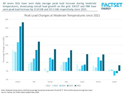 Load Growth in 2026: What It Means for Summer Demand