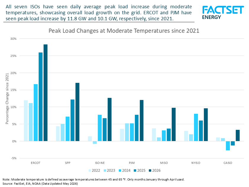 peak-load-changes-at-moderate-temps-since-2021