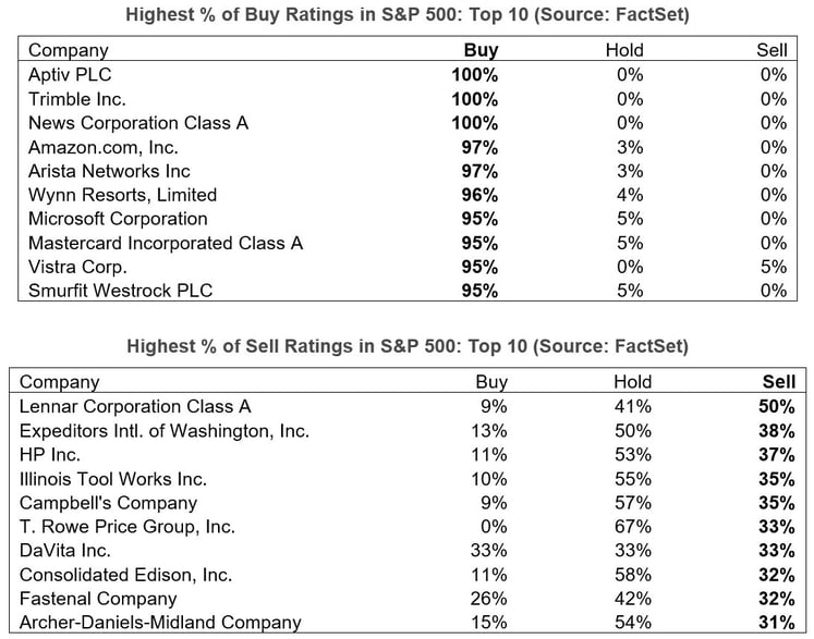 02-highest-percentage-of-buy-and-sell-ratings-in-sp500-top-10