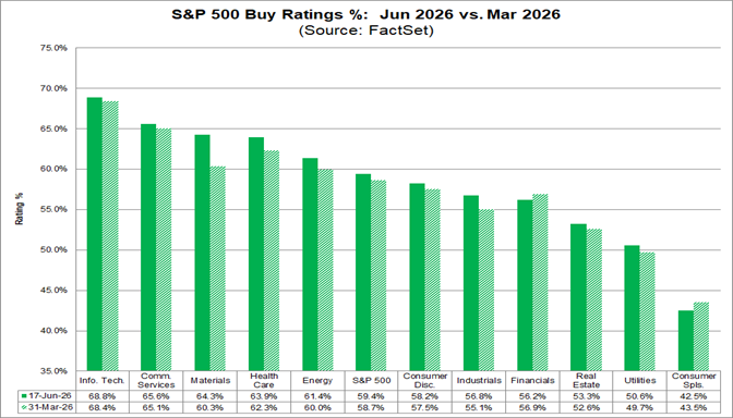 03-sp500-buy-ratings-percent-june-2026-vs-march-2026