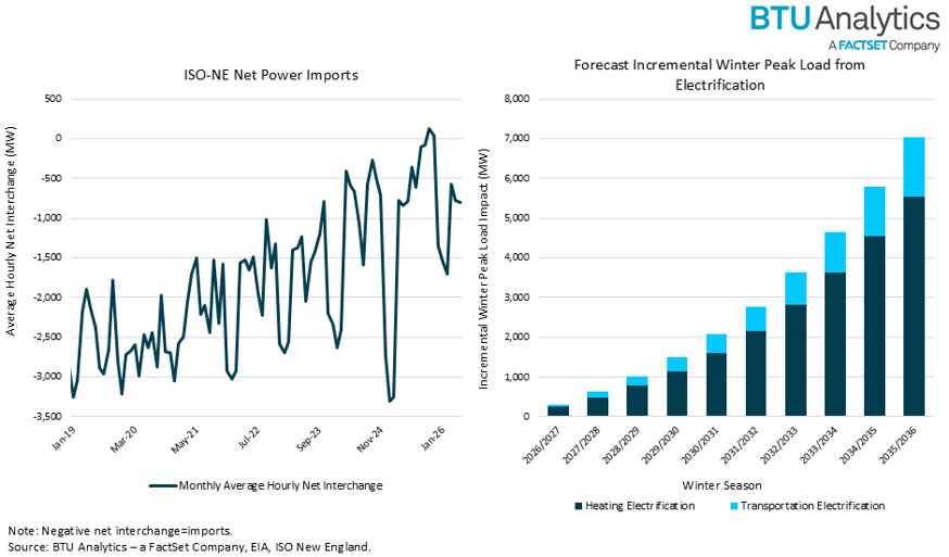 isone-net-power-imports-and-forecasted-peak-load