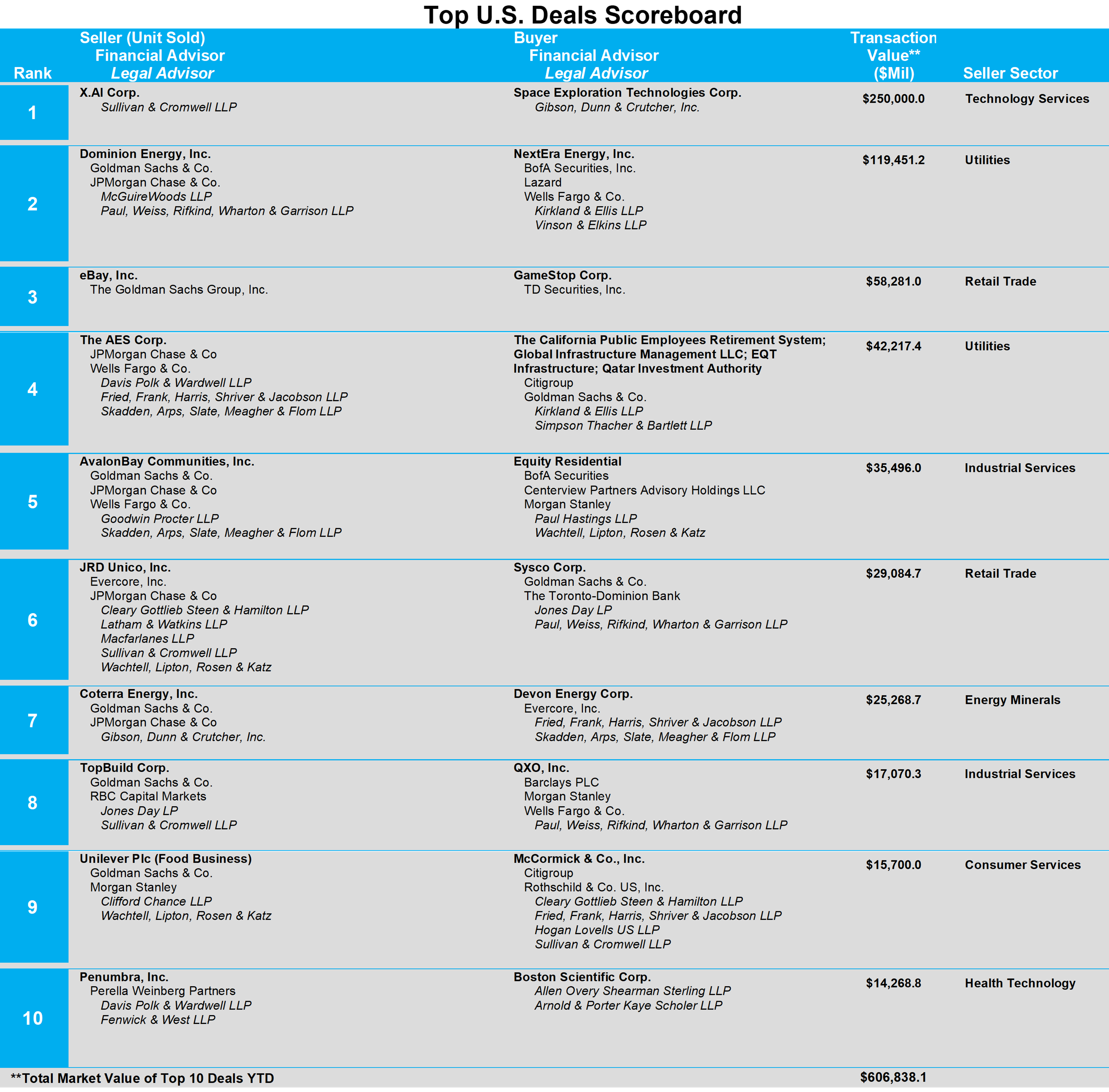 03-top-us-deals-scoreboard