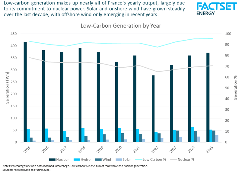 french-low-carbon-generation-by-year