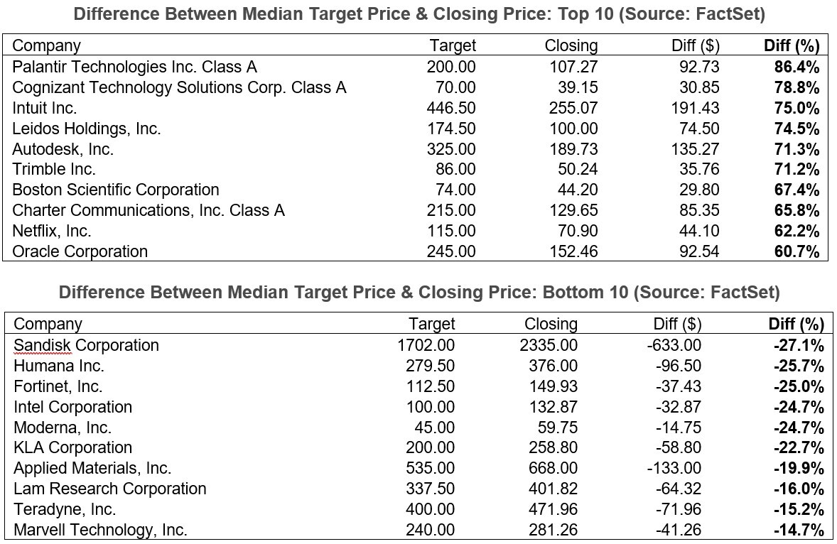 02-difference-between-median-target-price-and-closing-price-top-and-bottom-10