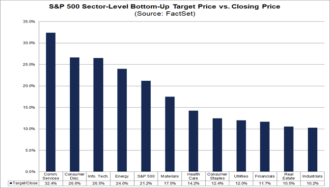 03-sp500-sector-level-bottom-up-target-price-vs-closing-price