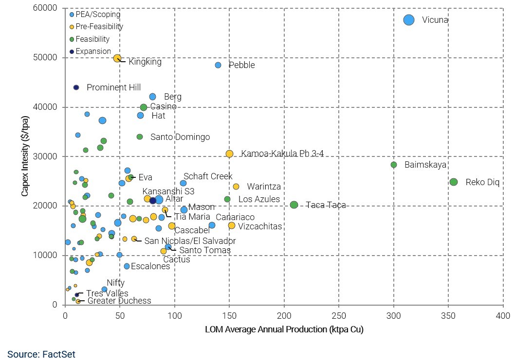 01.2-global-copper-projects-capex-intensity-vs-scale