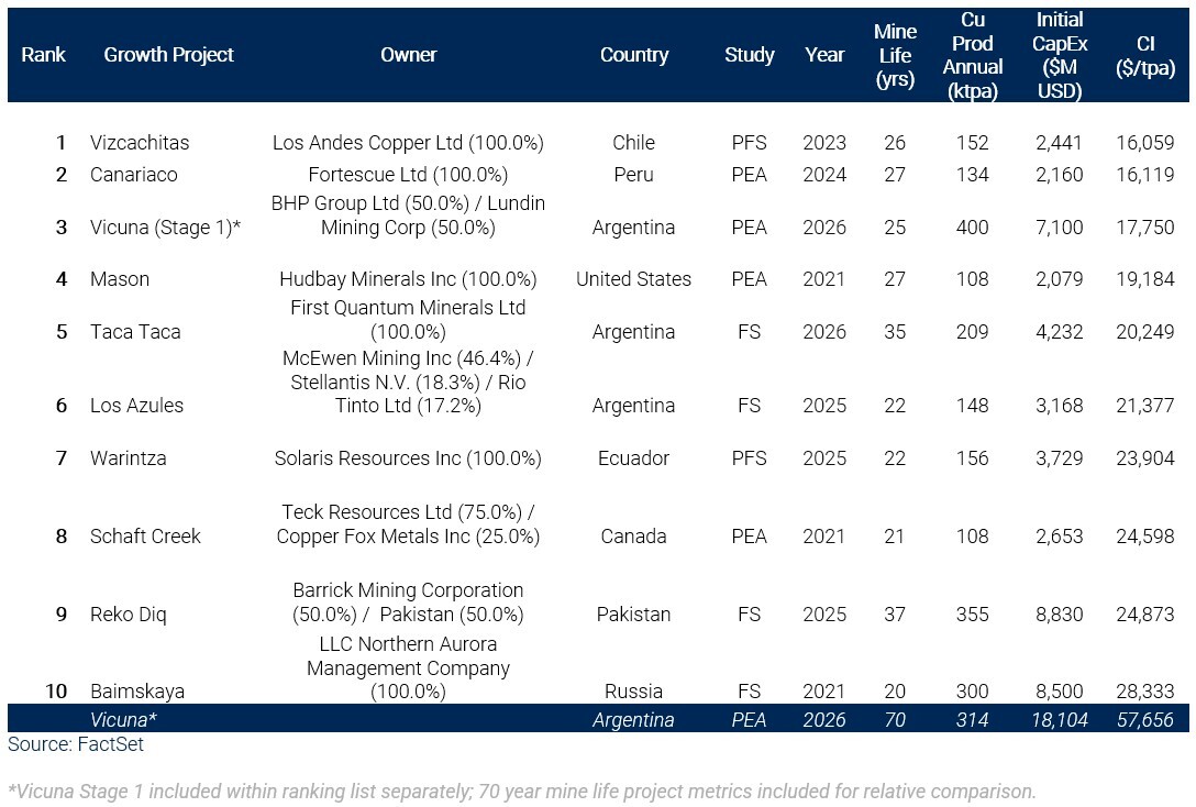 02.1-top-10-greenfield-projects-ranked-by-capex-intensity.png