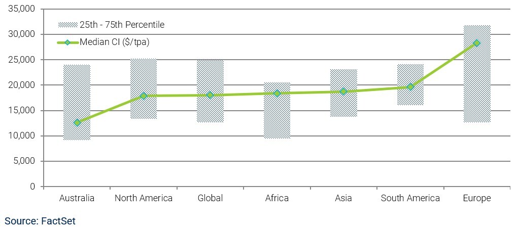 04-capex-intensity-comparison-by-region