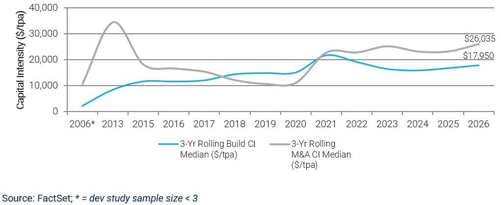 05-historical-3-year-rolling-median-capex-intensity-vs-rolling-3-year-m&a-intensity