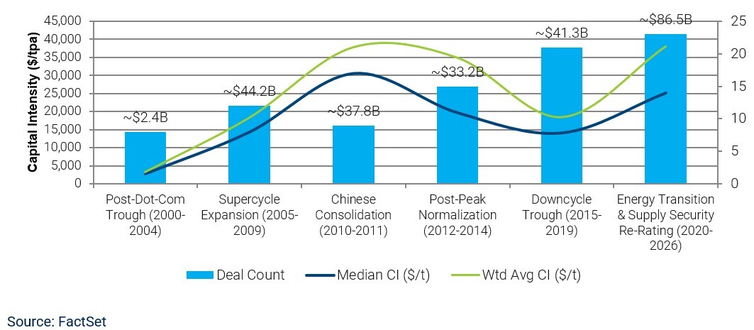 06-m&a-capital-intensity-and-aggregate-deal-value-and-count-over-the-copper-cycle