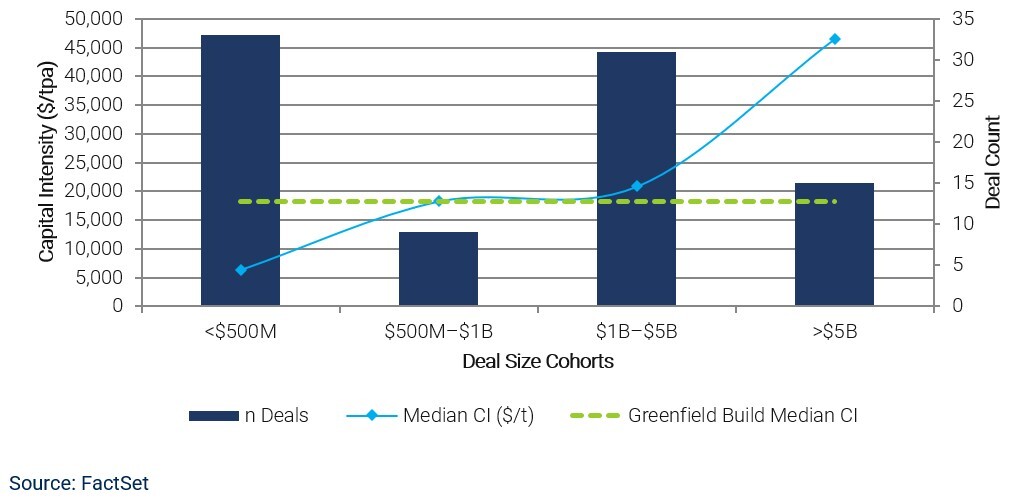 08-copper-producer-m&a-capital-intensity-by-deal-size