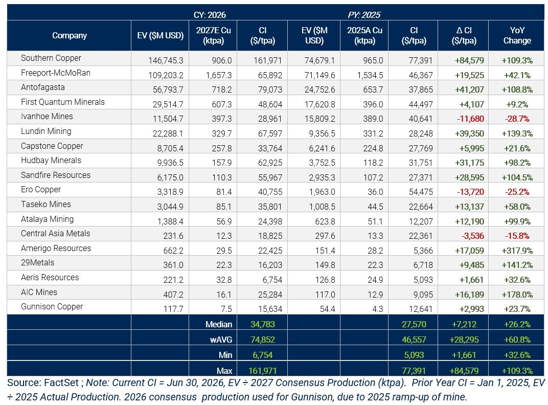 09.3-listed-copper-producer-capex-intensity-valuations