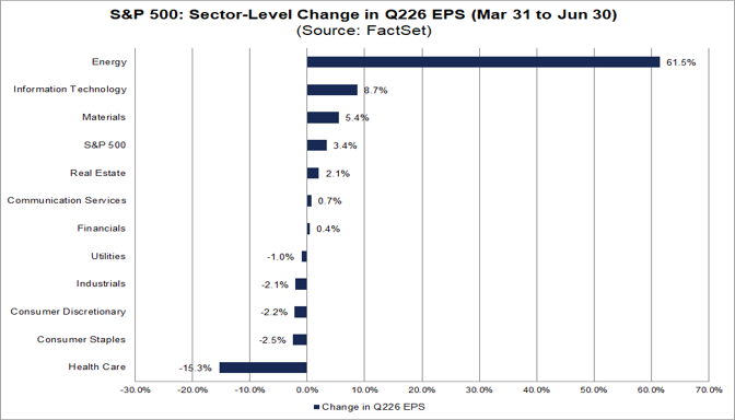02-sp500-sector-level-change-in-q226-eps-march-31-to-june-30