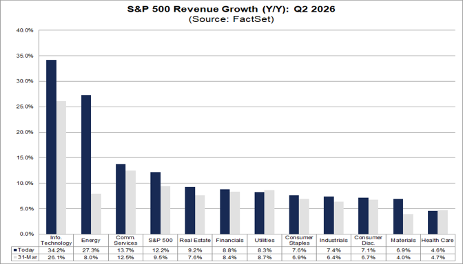 04-sp500-revenue-growth-yy-q2-2026