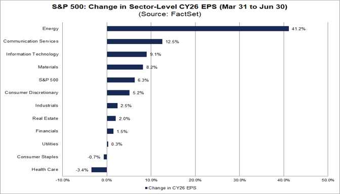 05-sp500-change-in-sector-level-cy26-eps