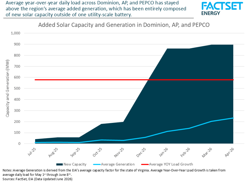 avg-load-and-solar-capacity-pjm-subregions
