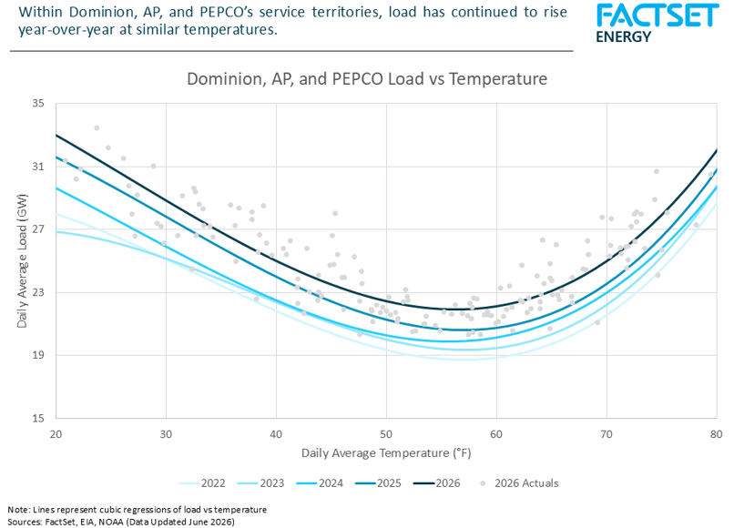 load-vs-temps