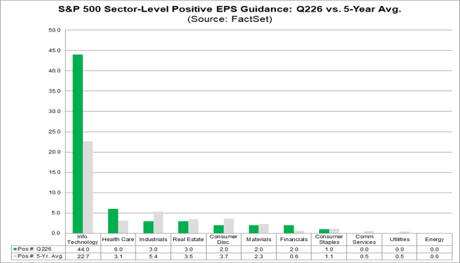 02-sp500-sector-level-positive-eps-guidance-q226-vs-5-year-average
