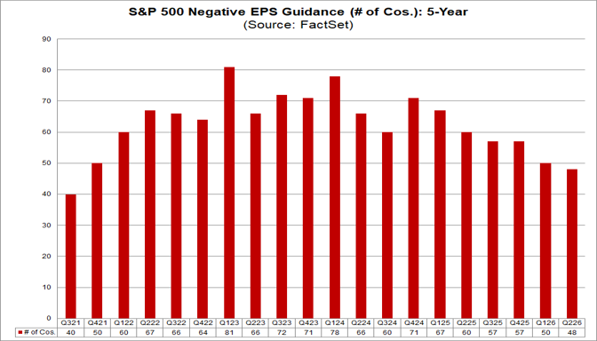 05-sp500-negative-eps-guidance-5-year