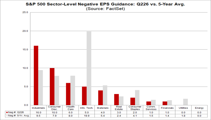 06-sp500-sector-level-negative-eps-guidance-q226-vs-5-year-average