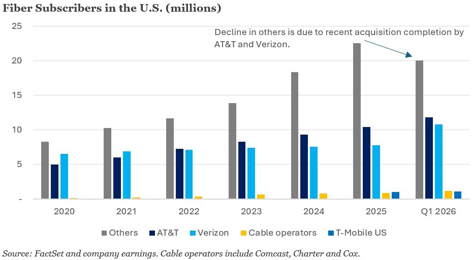 01-fiber-subscribers-in-the-us