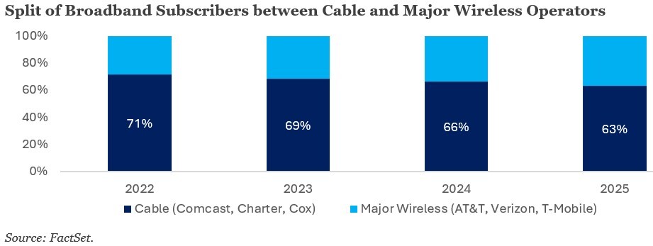 03-split-of-broadband-subscribers-between-cable-and-major-wireless-operators