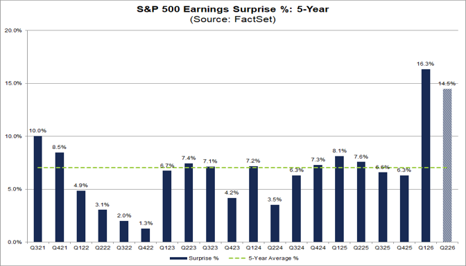 02-sp500-earnings-surprise-percent-5-year