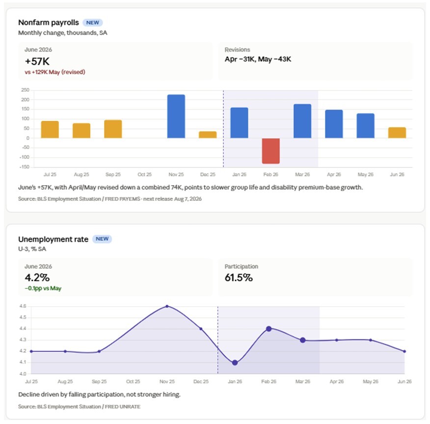 03-payrolls-and-unemployment