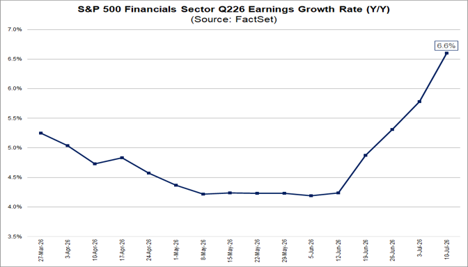 01-sp500-financials-sector-q226-earnings-growth-rate