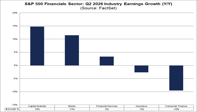 02-sp500-financials-sector-q22026-industry-earnings-growth