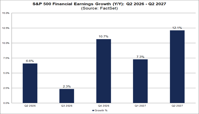 03-sp500-financial-earnings-growth-q2-2026-to-q2-2027