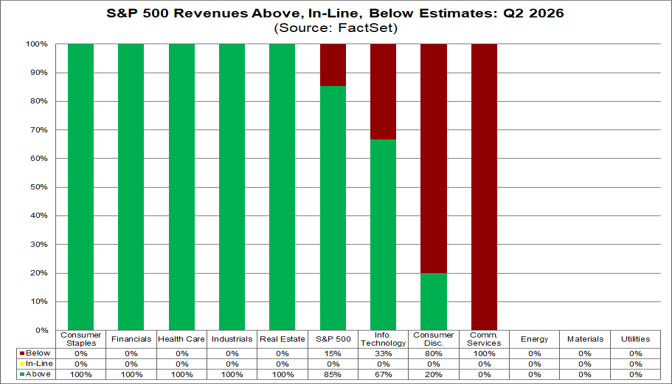 02-sp500-revenues-above-inline-below-estimates-q2-2026