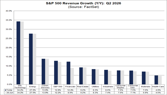 04-sp500-revenue-growth-q2-2026