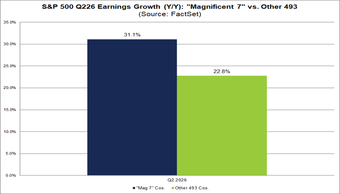 01-sp500-q226-earnings-growth-mag-7-vs-other-493