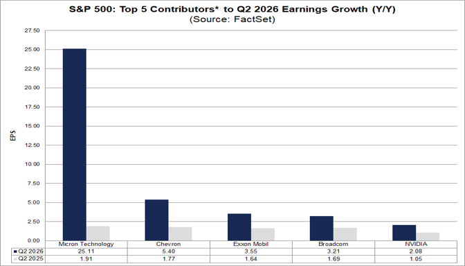 02-sp500-top-5-contributors-to-q2-2026-earnings-growth