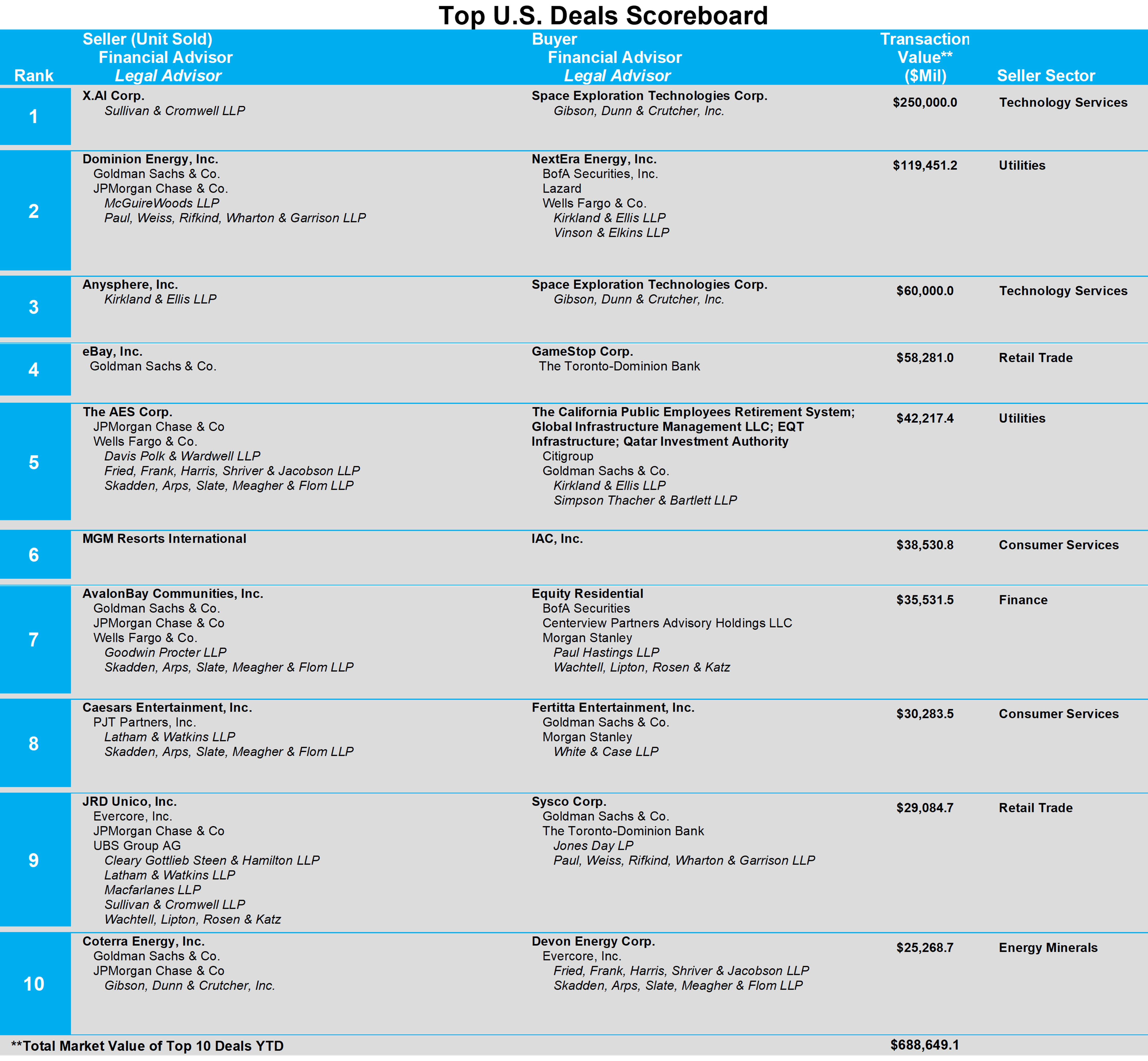 03-top-us-deals-scoreboard