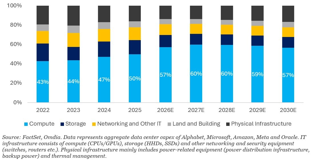 03-hyperscaler-data-center-capex-split-by-category