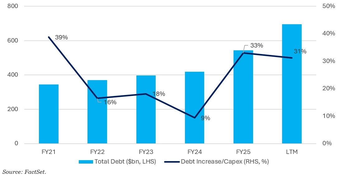 05-total-debt-and-debt-increase-as-a-percent-of-capex