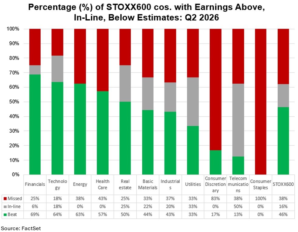 01-percentage-of-stoxx600-companies-with-earnings-above-inline-below-estimates-q2-2026