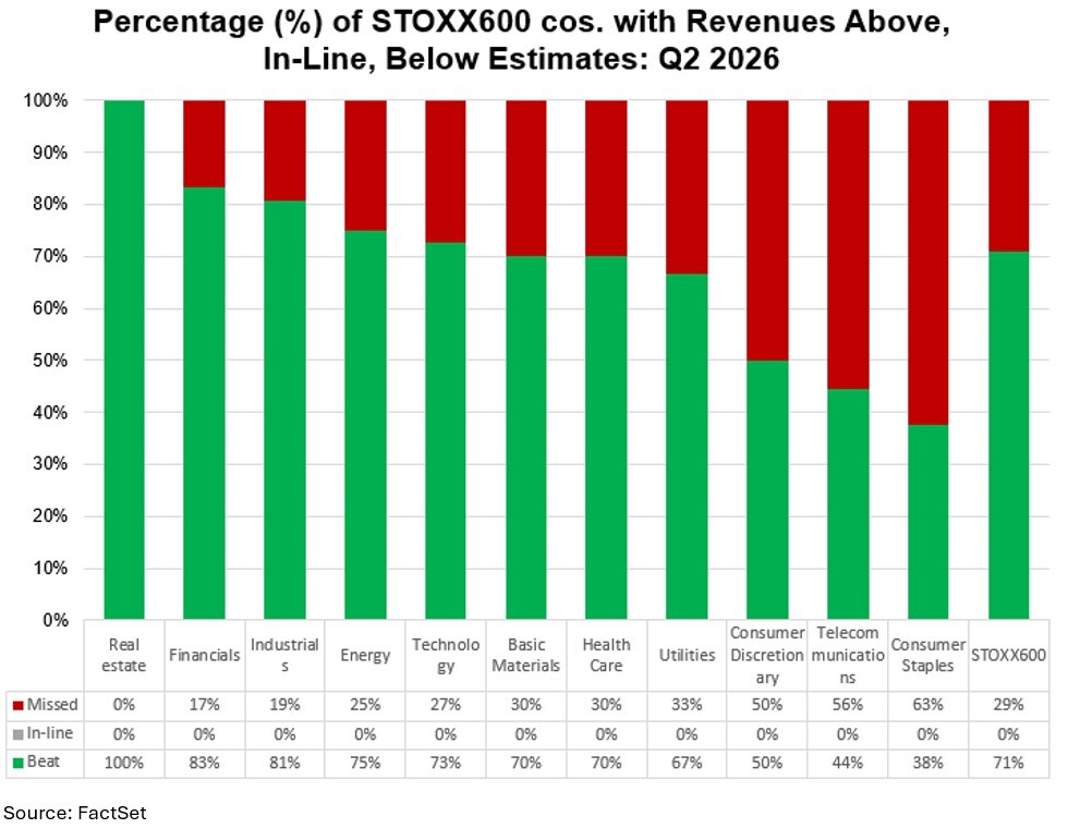 02-percentage-of-stoxx600-companies-with-revenues-above-inline-below-estimates-q2-2026