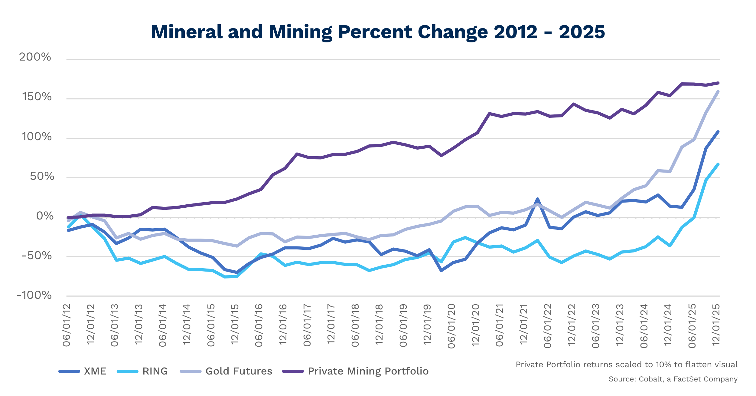 mineral-and-mining-percent-change-2012-2025