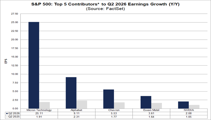 04-sp500-top-5-contributors