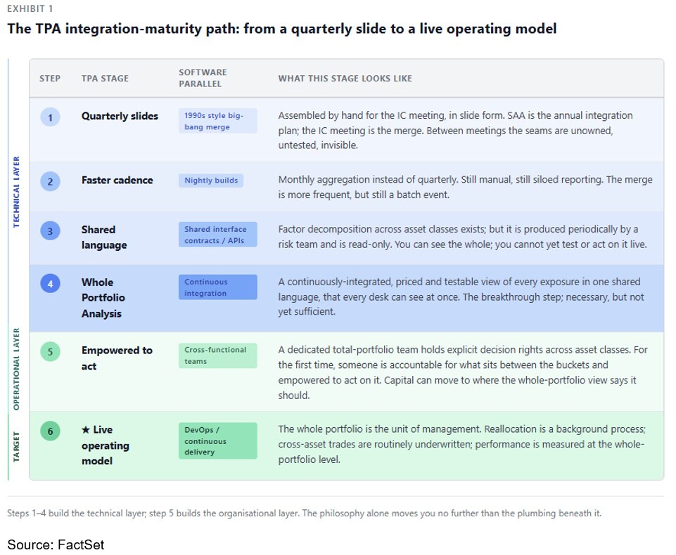 02-tpa-integration-maturity-path